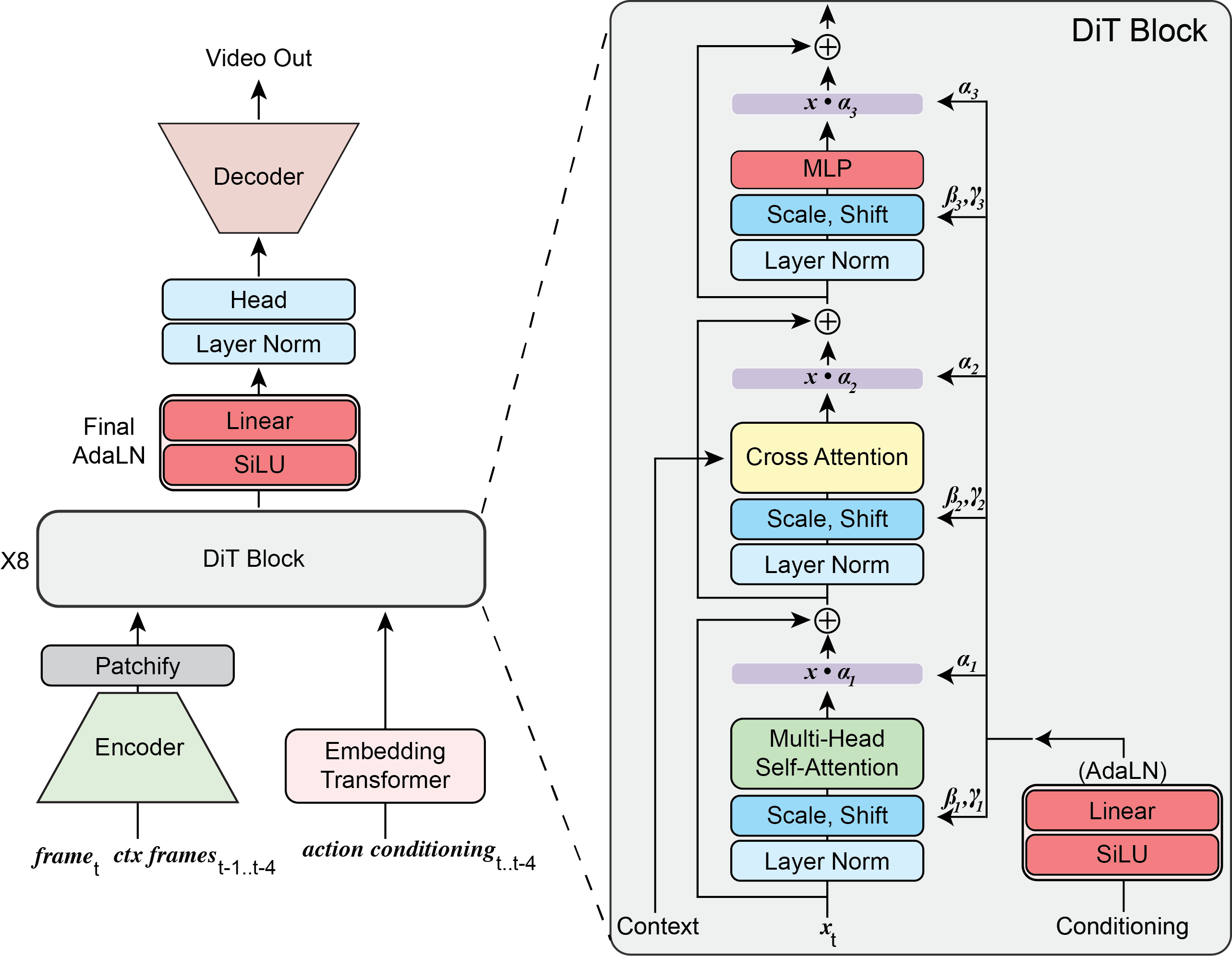 NWM's Action-conditioned DiT block with adaLN modulation, self-attention, cross-attention into context memory, and gated residual branches. The embedding transformer for AdaLN-Zero is a design divergence.