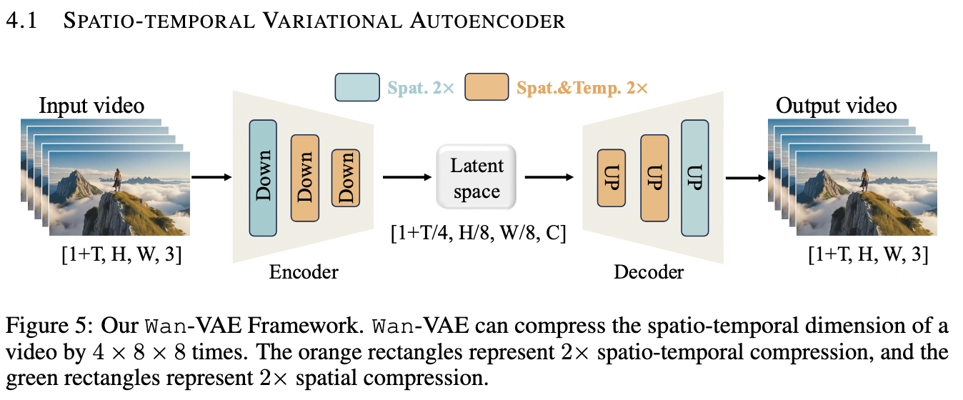 WAN VAE, from https://arxiv.org/pdf/2503.20314